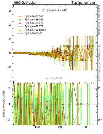 Plot of pTttbar.asym in 1960 GeV ppbar collisions