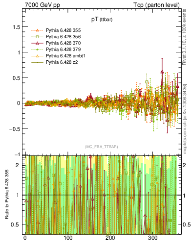 Plot of pTttbar.asym in 7000 GeV pp collisions