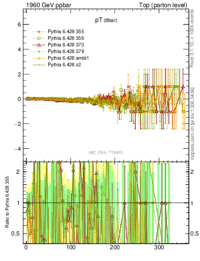 Plot of pTttbar.asym in 1960 GeV ppbar collisions