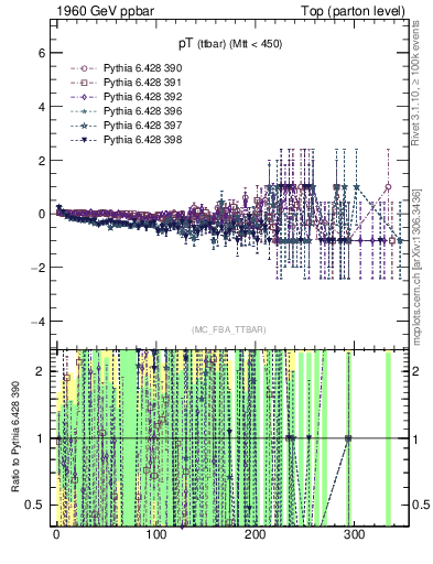 Plot of pTttbar.asym in 1960 GeV ppbar collisions