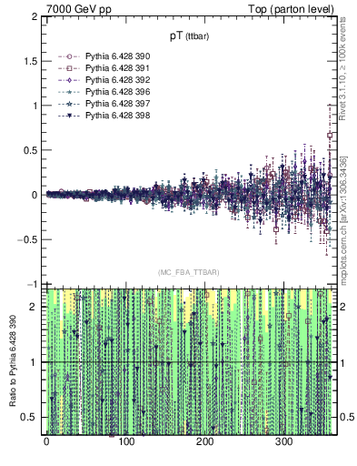 Plot of pTttbar.asym in 7000 GeV pp collisions