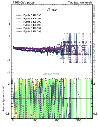 Plot of pTttbar.asym in 1960 GeV ppbar collisions
