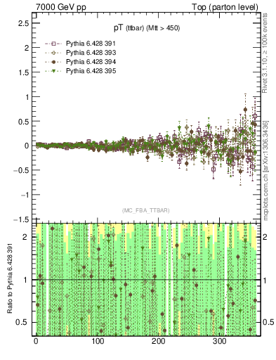 Plot of pTttbar.asym in 7000 GeV pp collisions