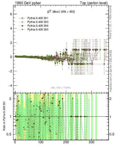 Plot of pTttbar.asym in 1960 GeV ppbar collisions