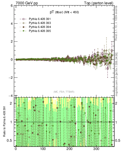 Plot of pTttbar.asym in 7000 GeV pp collisions