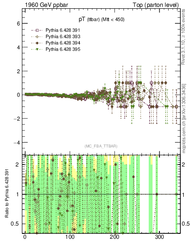 Plot of pTttbar.asym in 1960 GeV ppbar collisions