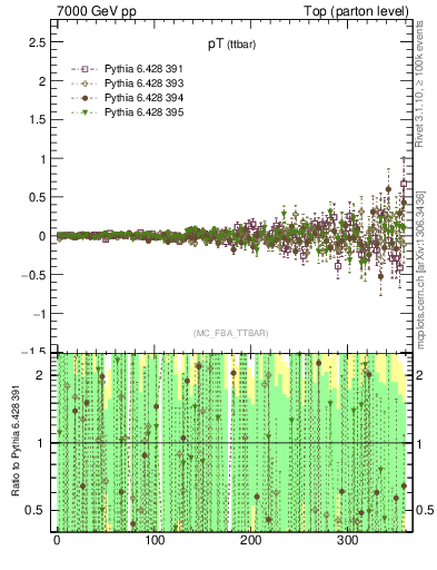 Plot of pTttbar.asym in 7000 GeV pp collisions