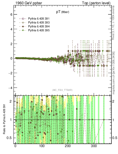 Plot of pTttbar.asym in 1960 GeV ppbar collisions