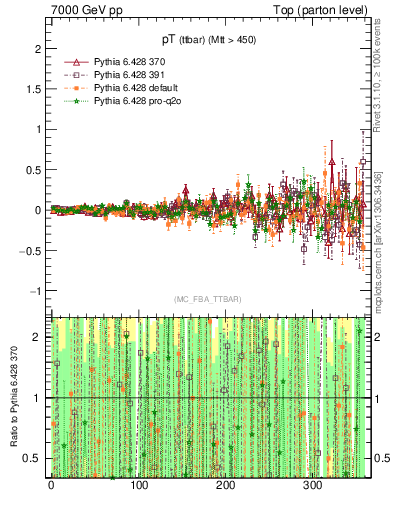 Plot of pTttbar.asym in 7000 GeV pp collisions
