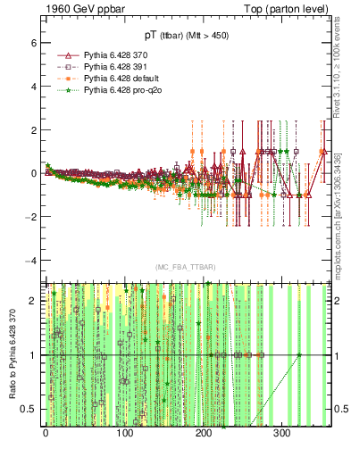 Plot of pTttbar.asym in 1960 GeV ppbar collisions