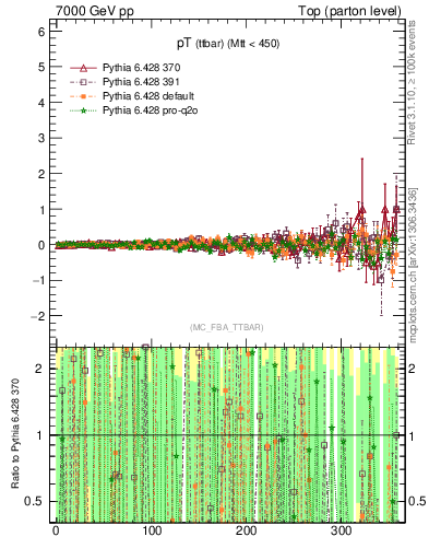Plot of pTttbar.asym in 7000 GeV pp collisions
