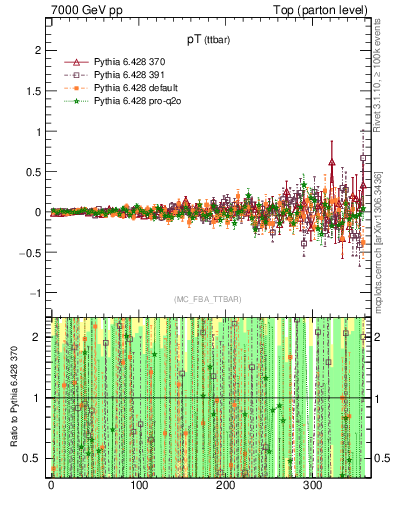 Plot of pTttbar.asym in 7000 GeV pp collisions