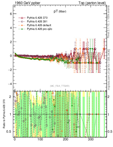 Plot of pTttbar.asym in 1960 GeV ppbar collisions