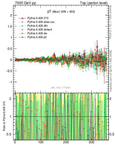 Plot of pTttbar.asym in 7000 GeV pp collisions
