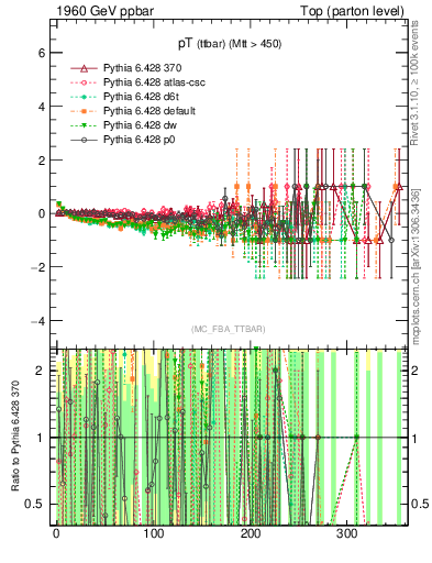 Plot of pTttbar.asym in 1960 GeV ppbar collisions