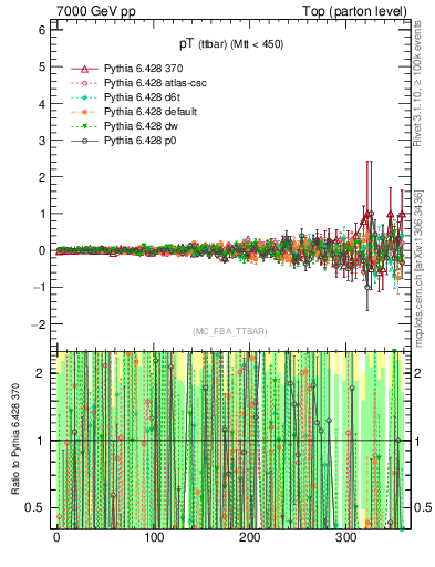 Plot of pTttbar.asym in 7000 GeV pp collisions