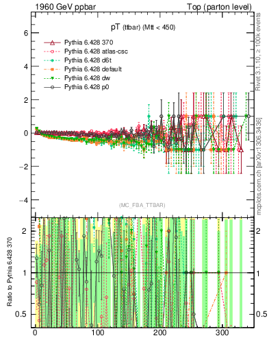 Plot of pTttbar.asym in 1960 GeV ppbar collisions