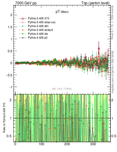 Plot of pTttbar.asym in 7000 GeV pp collisions