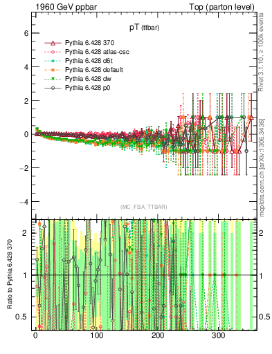 Plot of pTttbar.asym in 1960 GeV ppbar collisions