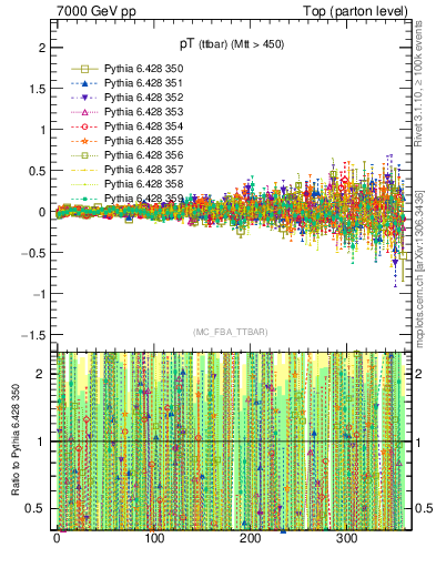 Plot of pTttbar.asym in 7000 GeV pp collisions