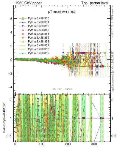 Plot of pTttbar.asym in 1960 GeV ppbar collisions