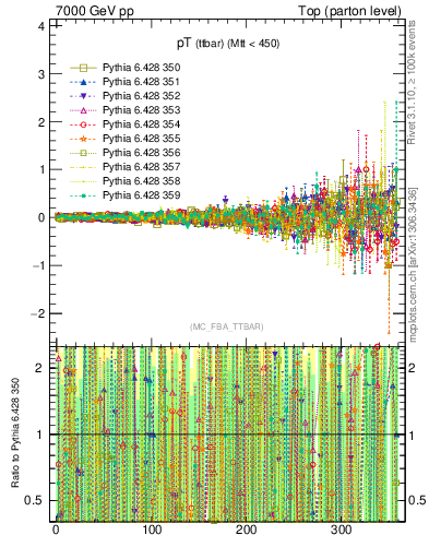 Plot of pTttbar.asym in 7000 GeV pp collisions