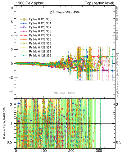 Plot of pTttbar.asym in 1960 GeV ppbar collisions
