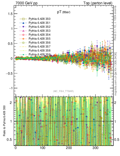 Plot of pTttbar.asym in 7000 GeV pp collisions