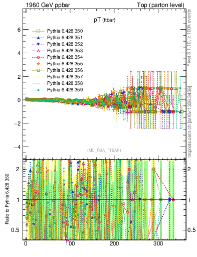 Plot of pTttbar.asym in 1960 GeV ppbar collisions