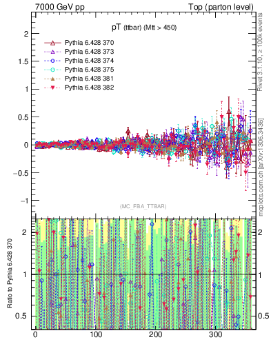 Plot of pTttbar.asym in 7000 GeV pp collisions