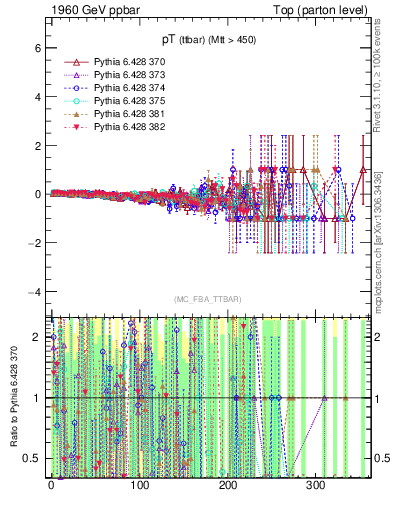 Plot of pTttbar.asym in 1960 GeV ppbar collisions