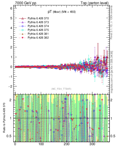 Plot of pTttbar.asym in 7000 GeV pp collisions
