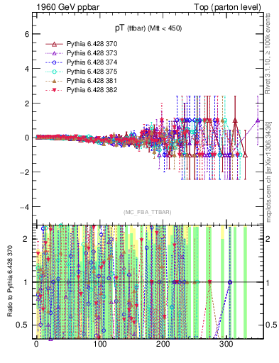 Plot of pTttbar.asym in 1960 GeV ppbar collisions