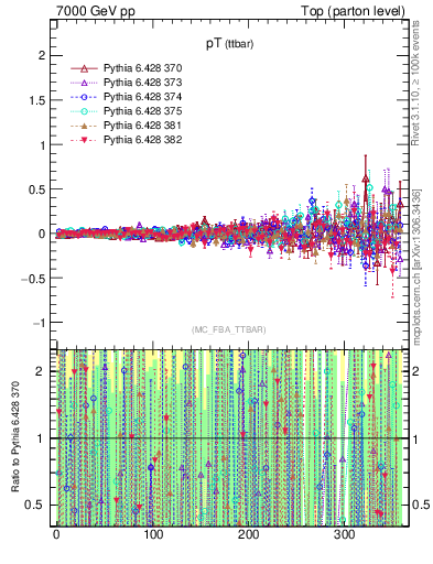 Plot of pTttbar.asym in 7000 GeV pp collisions
