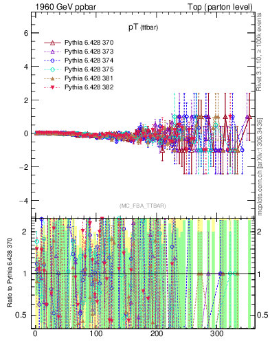 Plot of pTttbar.asym in 1960 GeV ppbar collisions