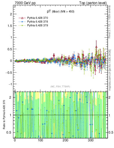 Plot of pTttbar.asym in 7000 GeV pp collisions