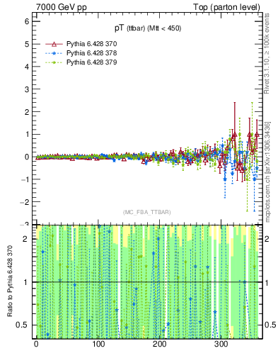Plot of pTttbar.asym in 7000 GeV pp collisions