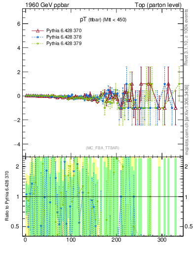 Plot of pTttbar.asym in 1960 GeV ppbar collisions