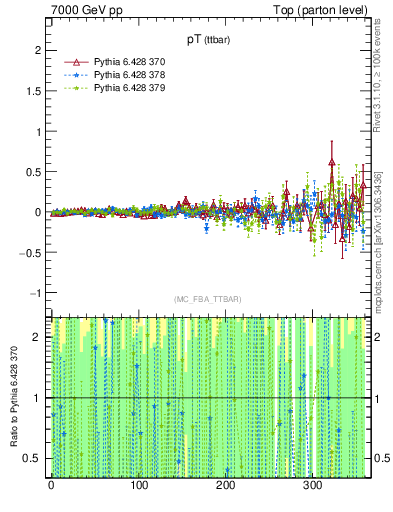 Plot of pTttbar.asym in 7000 GeV pp collisions