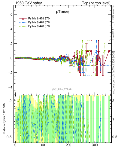 Plot of pTttbar.asym in 1960 GeV ppbar collisions