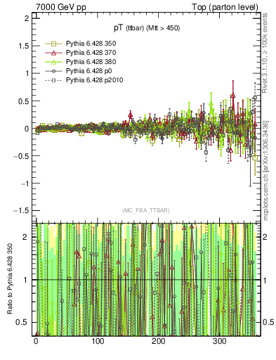 Plot of pTttbar.asym in 7000 GeV pp collisions