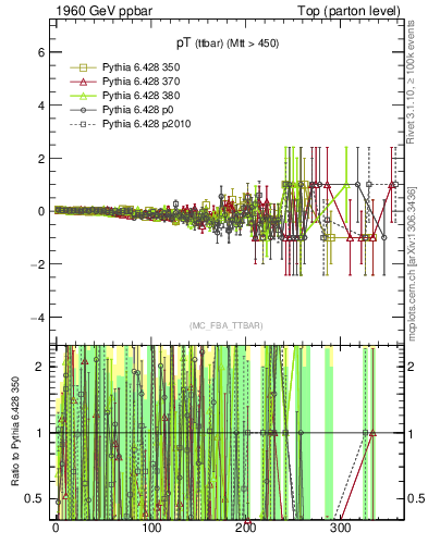 Plot of pTttbar.asym in 1960 GeV ppbar collisions