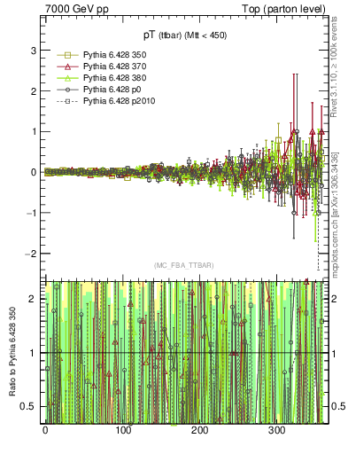 Plot of pTttbar.asym in 7000 GeV pp collisions