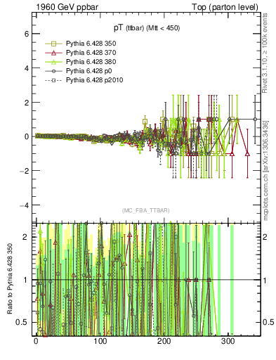Plot of pTttbar.asym in 1960 GeV ppbar collisions
