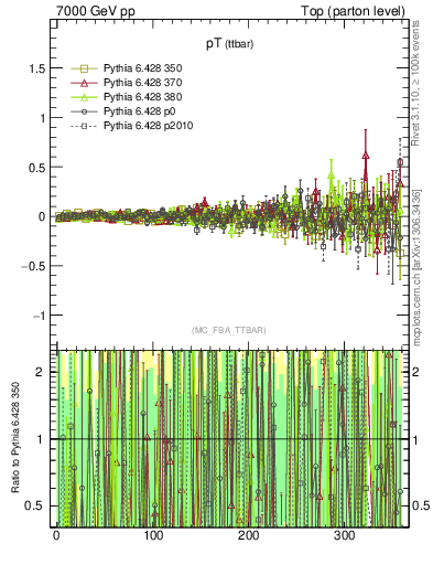 Plot of pTttbar.asym in 7000 GeV pp collisions