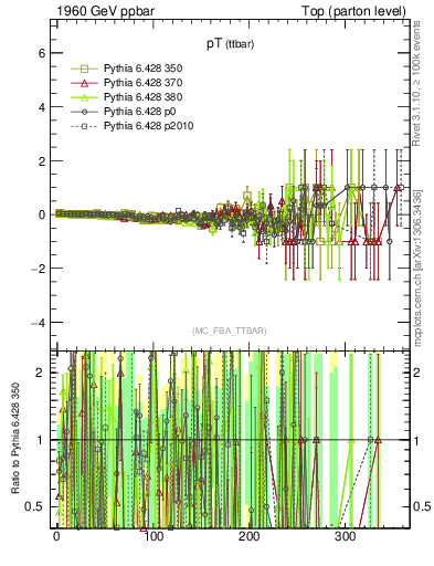Plot of pTttbar.asym in 1960 GeV ppbar collisions