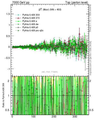 Plot of pTttbar.asym in 7000 GeV pp collisions