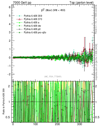Plot of pTttbar.asym in 7000 GeV pp collisions