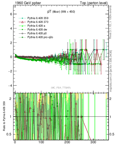 Plot of pTttbar.asym in 1960 GeV ppbar collisions