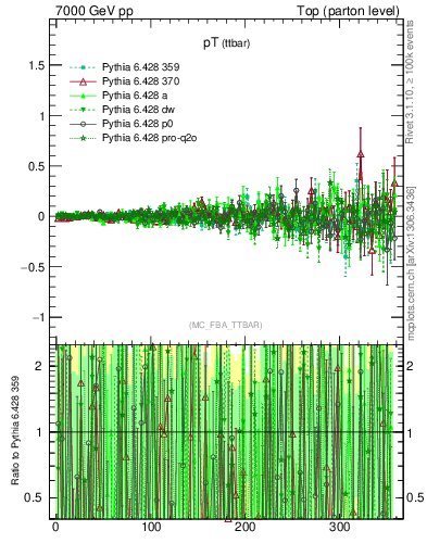 Plot of pTttbar.asym in 7000 GeV pp collisions